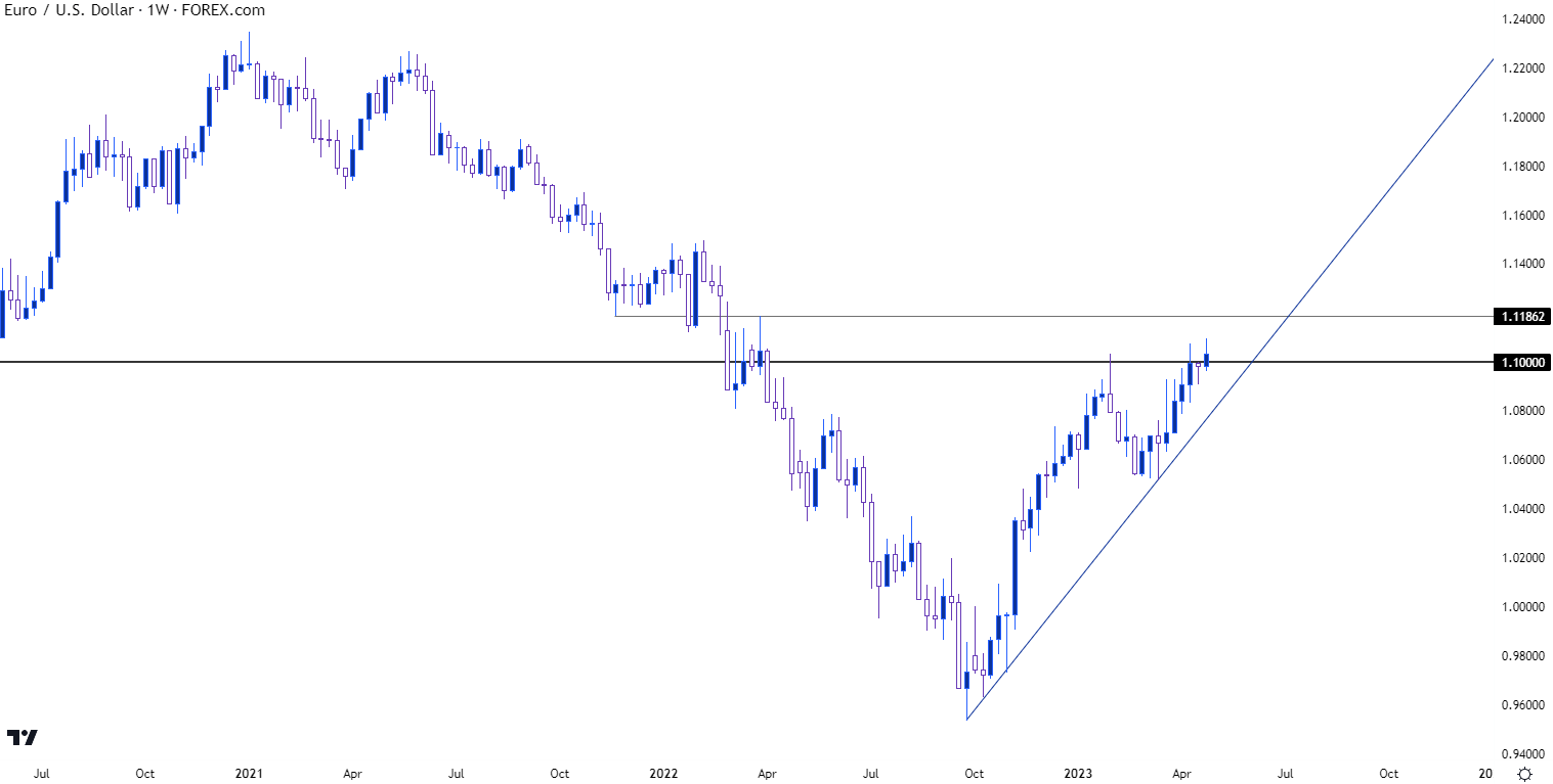 eurusd weekly chart 42823