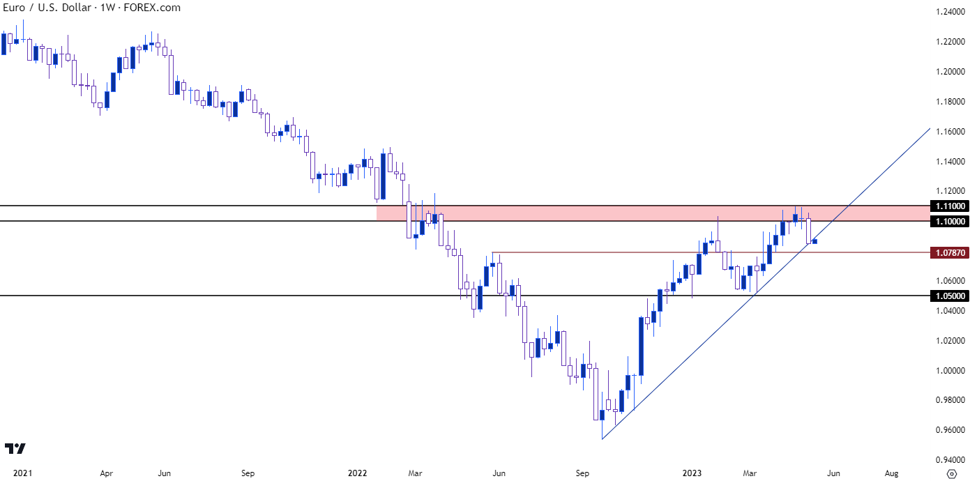 eurusd weekly chart 51523