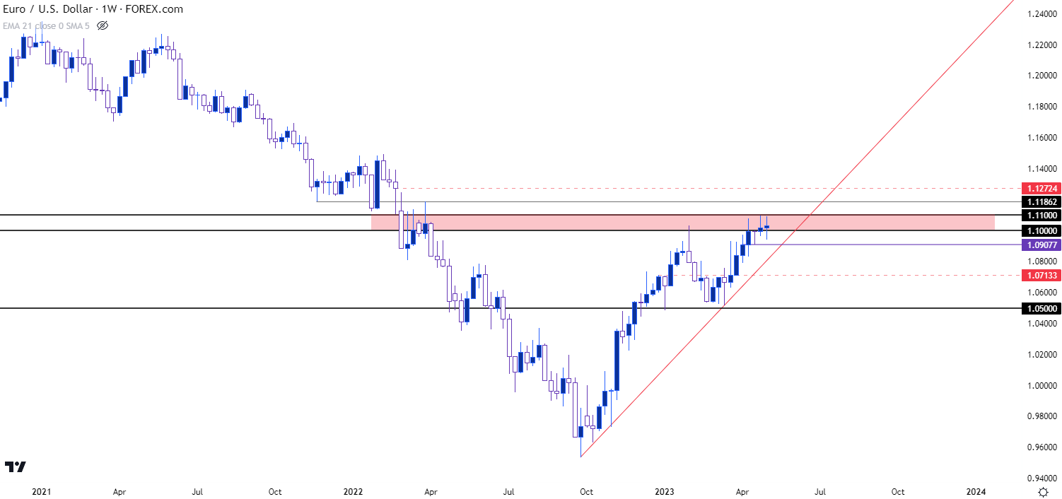 eurusd weekly chart 5523