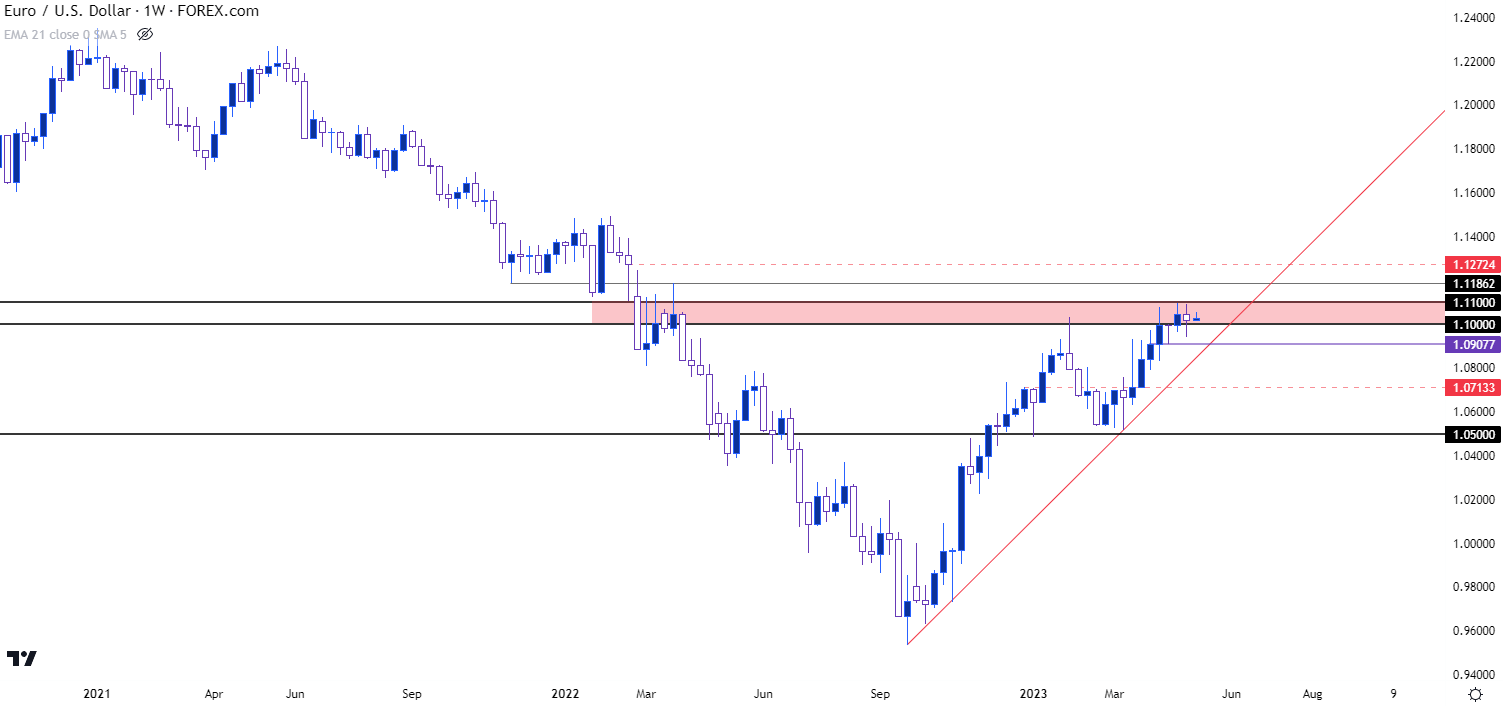 eurusd weekly chart 5823