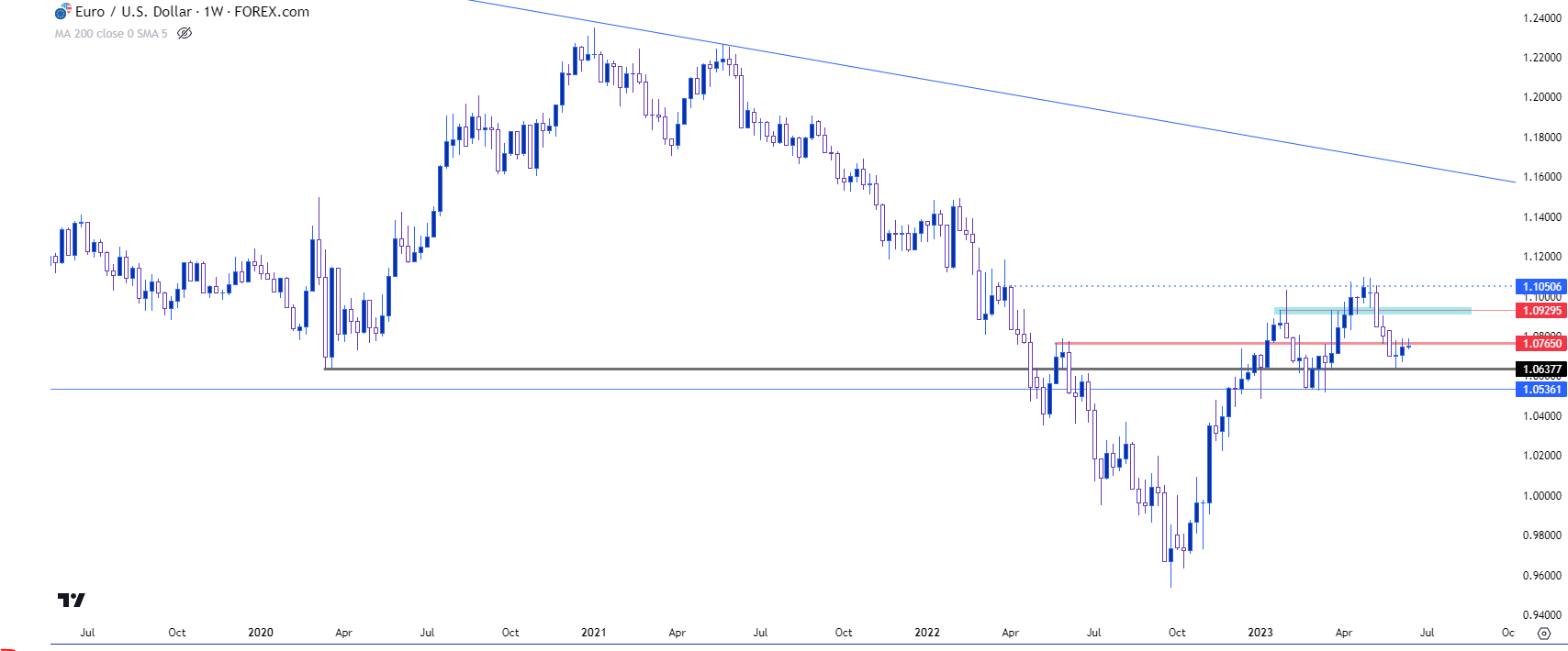 eurusd weekly chart 61223