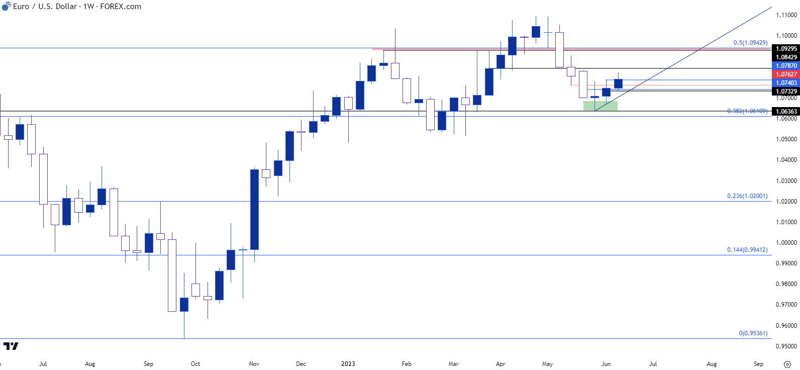 eurusd weekly chart 61323