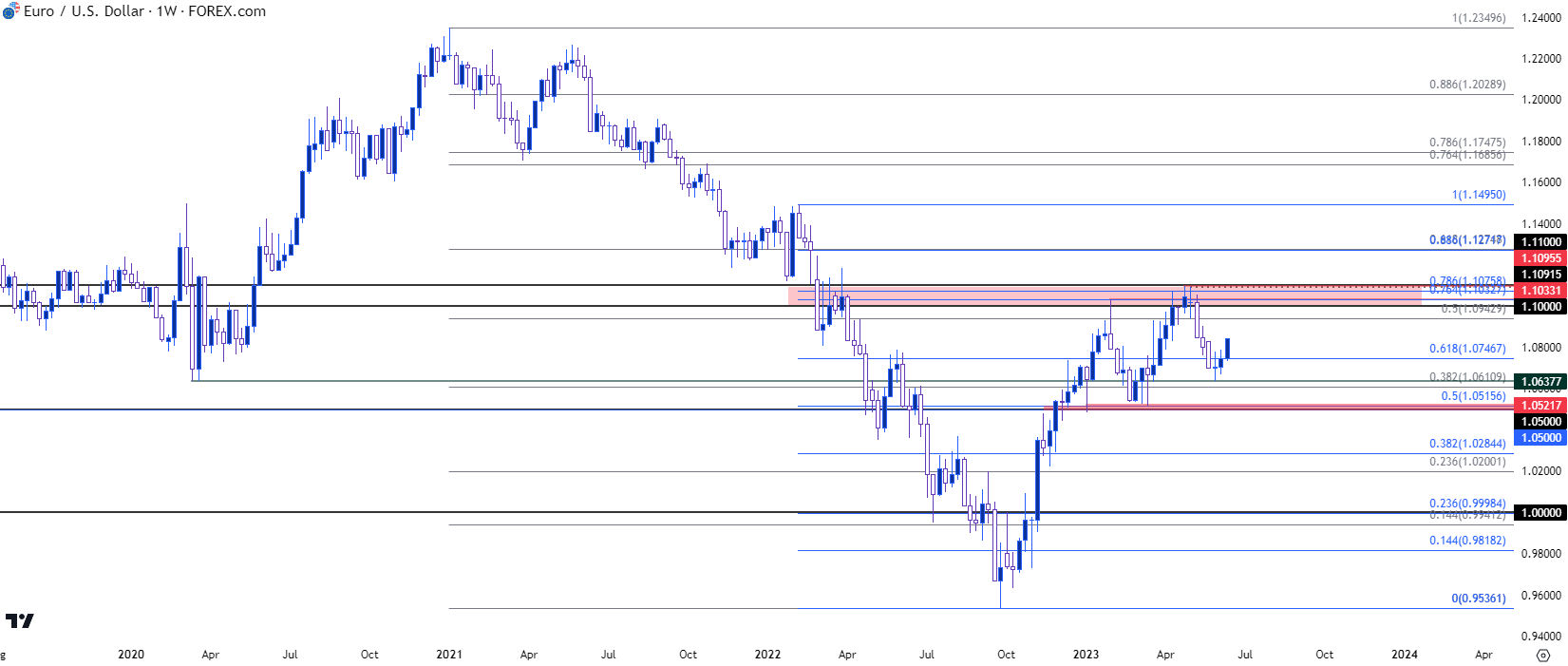 eurusd weekly chart 61423