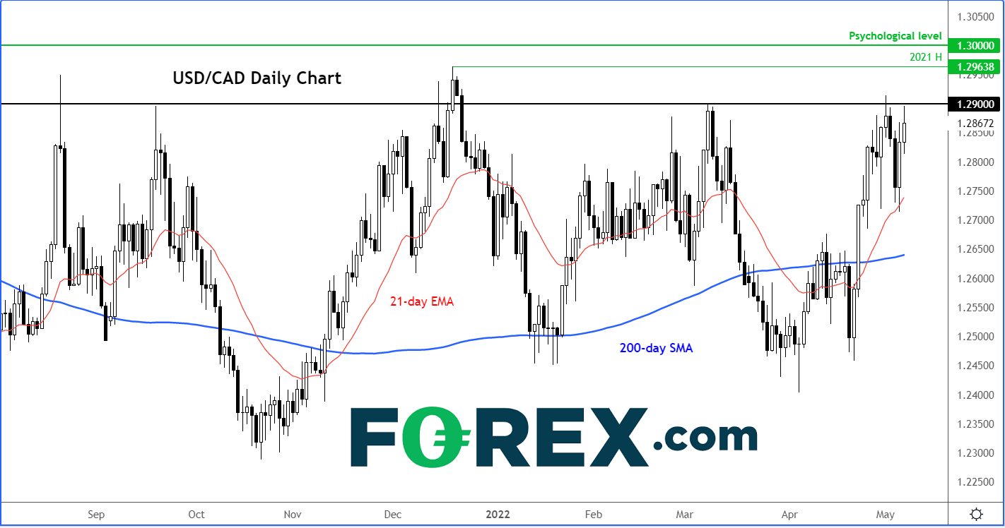 Sell the breakout of USDCAD - USD/CAD - vsa for October 13, 2021