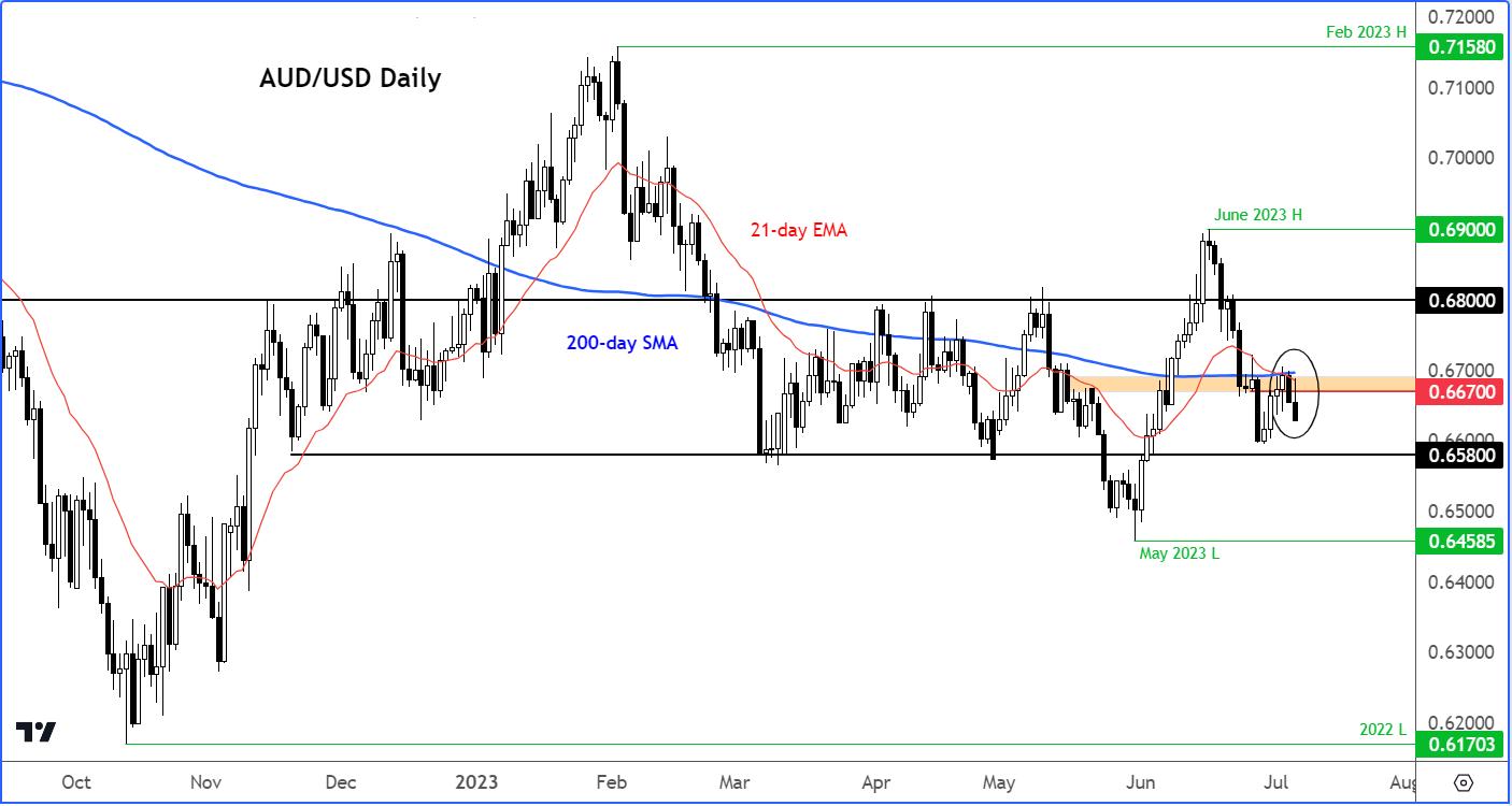 Shorting AUD/USD at the 50 Daily SMA, As the USD Retreat Seems to Be  Exhausted - Forex News by FX Leaders