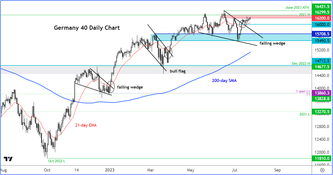 DAX outlook