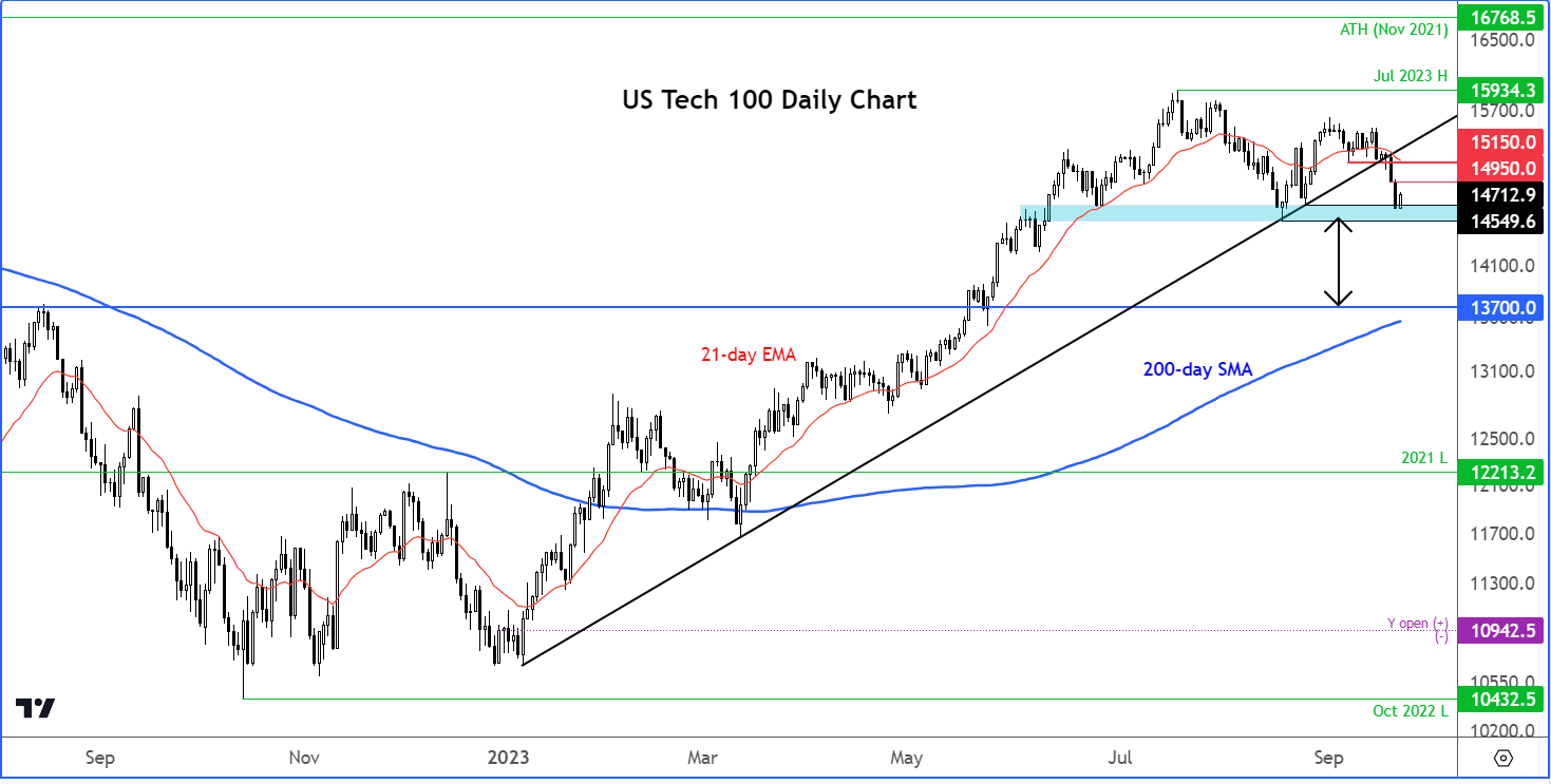 Nasdaq 100 Analysis: Short-covering Boost For Stocks In Tumultuous Week