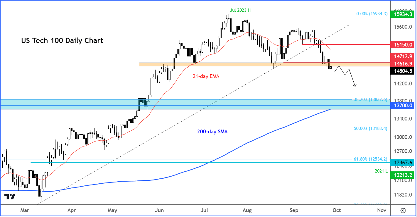 Nasdaq 100 analysis