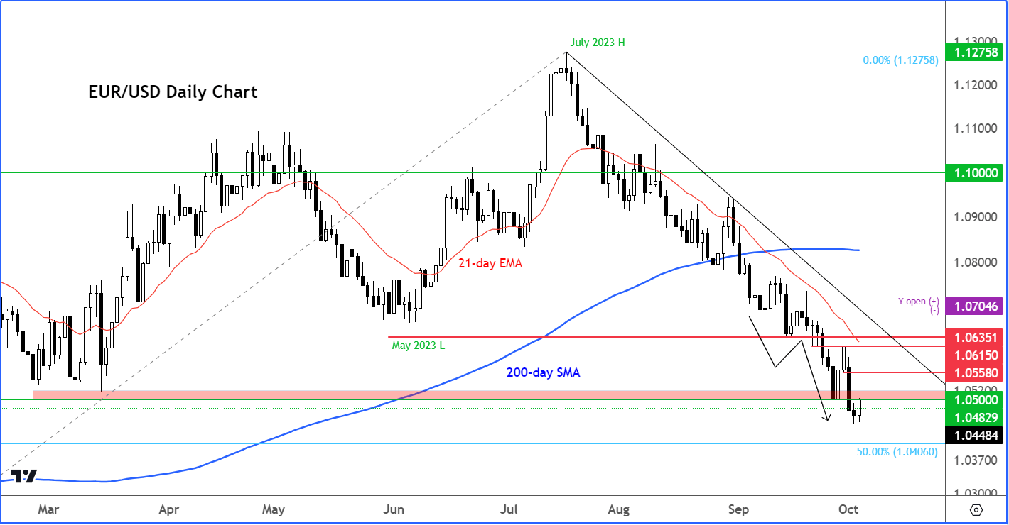 EUR/USD analysis