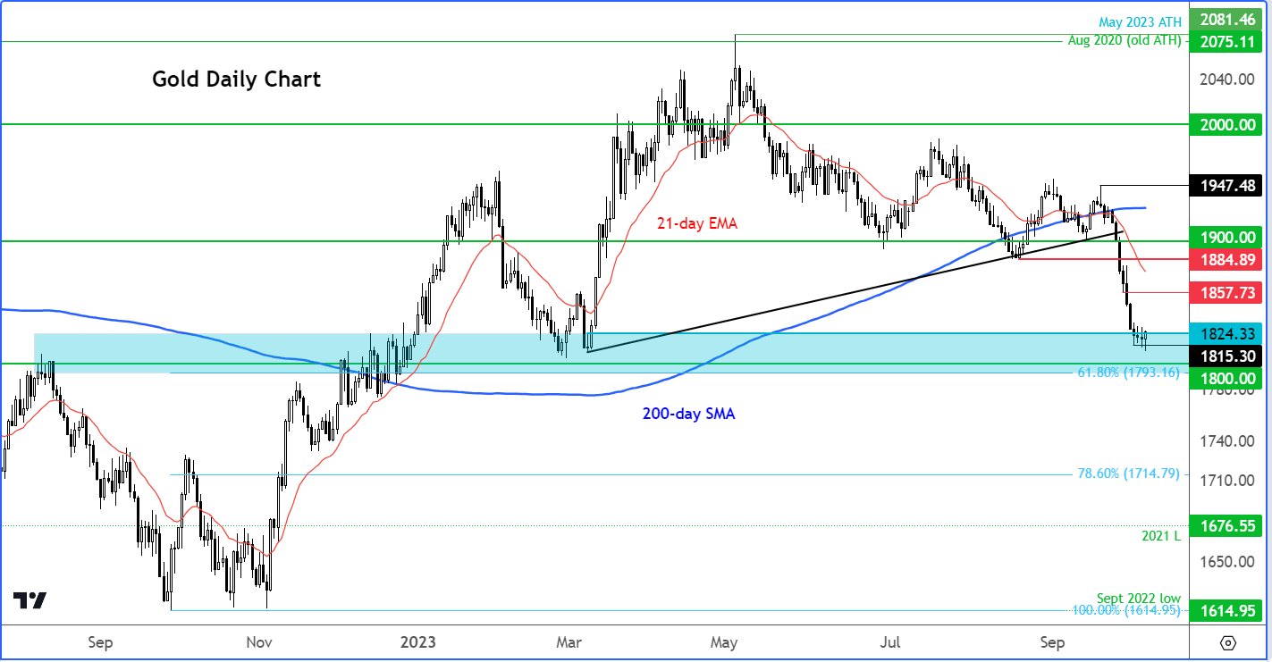 gold analysis