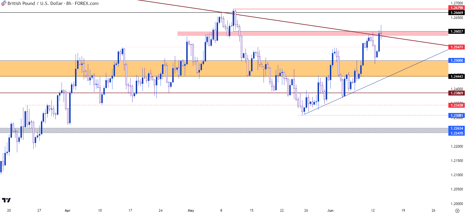 gbpusd 8 hour chart 61323