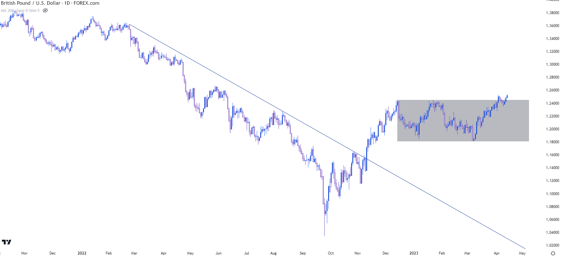 gbpusd daily chart 41323