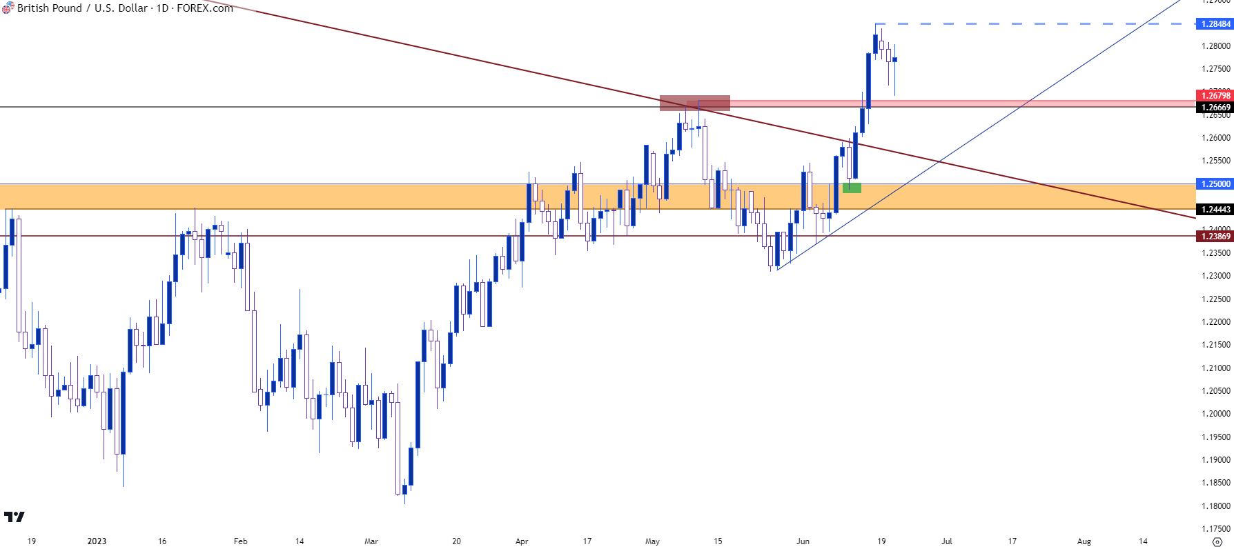 gbpusd daily chart 62123