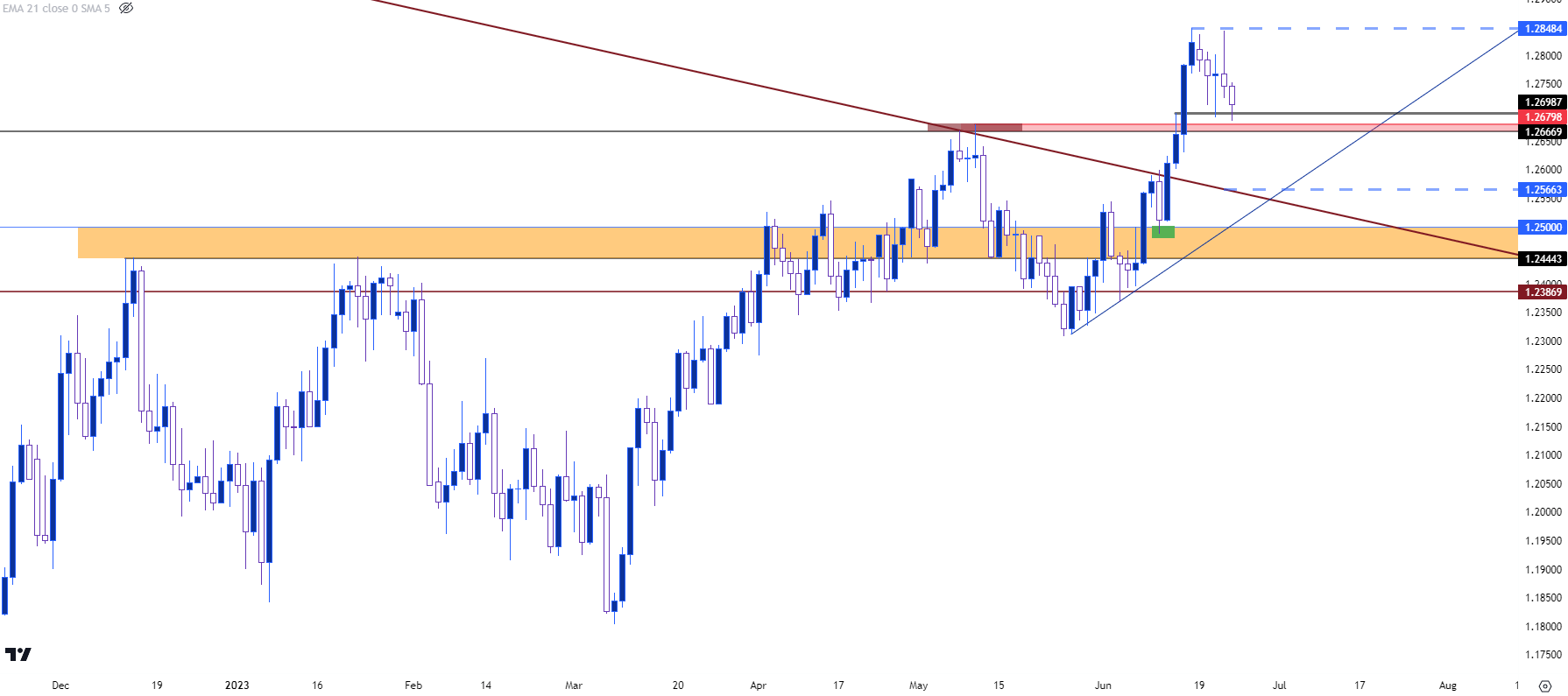 gbpusd daily chart 62323