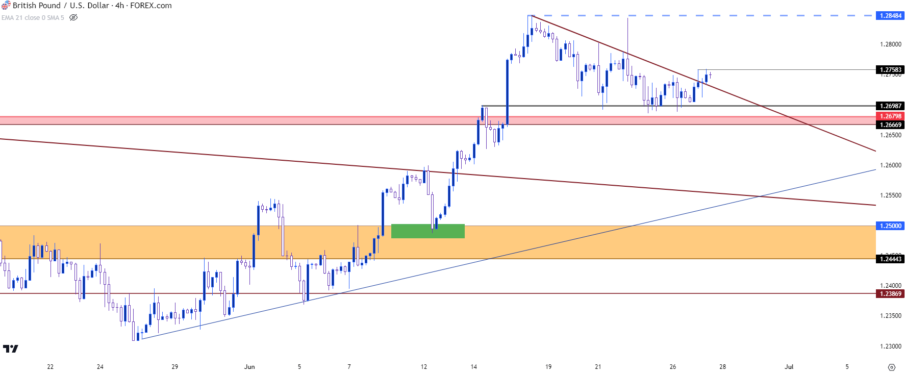 gbpusd four hour chart 62723