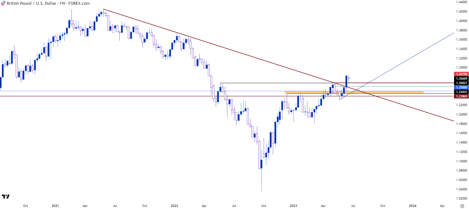 gbpusd weekly 62123