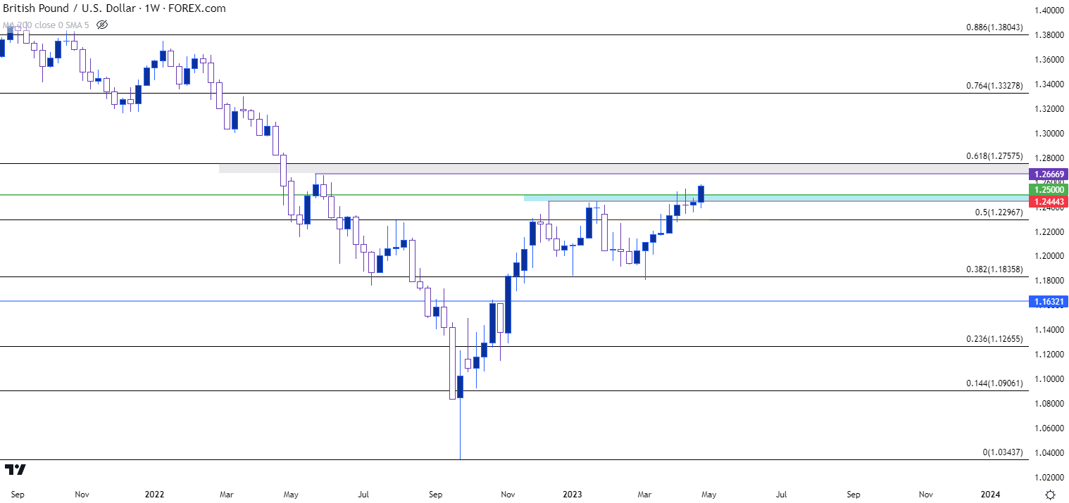 gbpusd weekly chart 42823