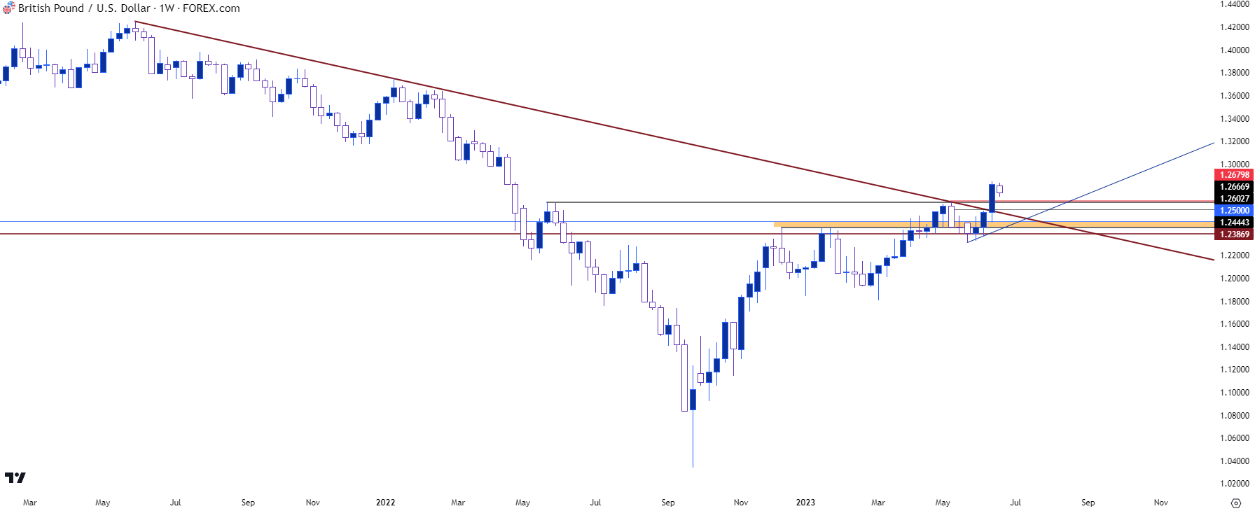 gbpusd weekly chart 62023