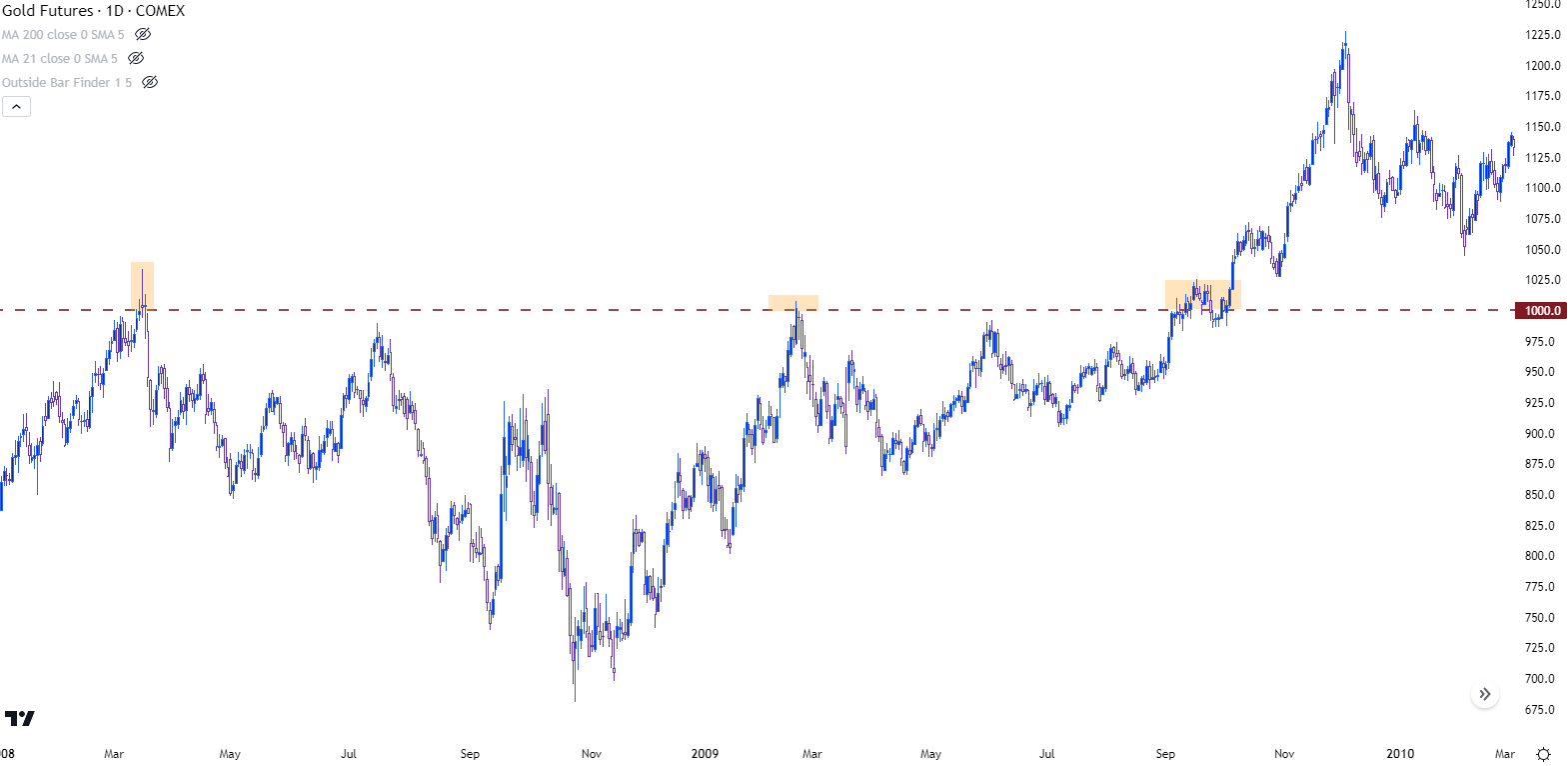 gold daily chart 4623 b