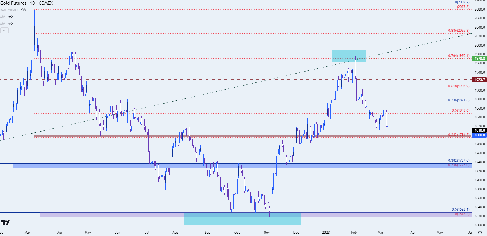 gold daily price chart 3823