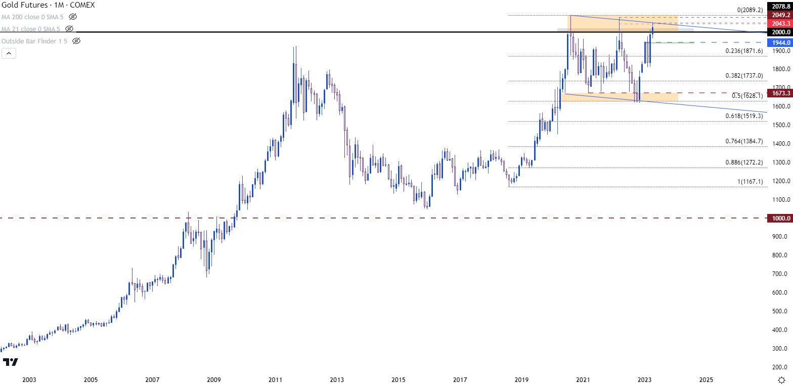 gold monthly price chart 4623