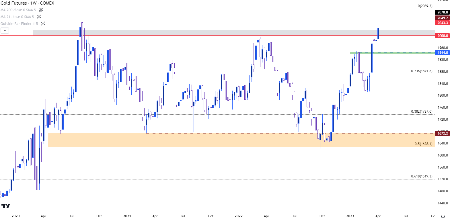 gold weekly chart 2 4623