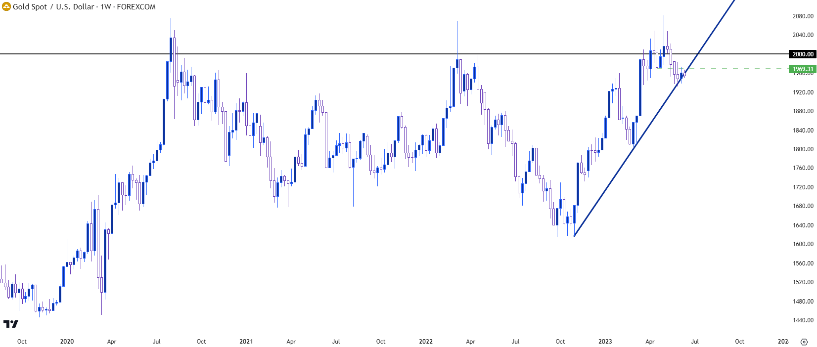 gold weekly chart 61223