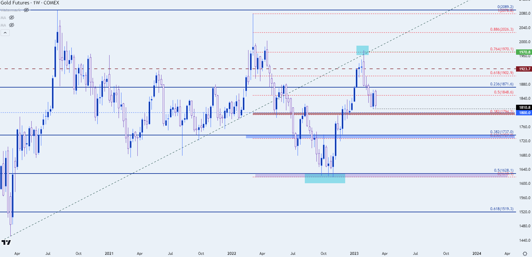 gold weekly chart closer 3823