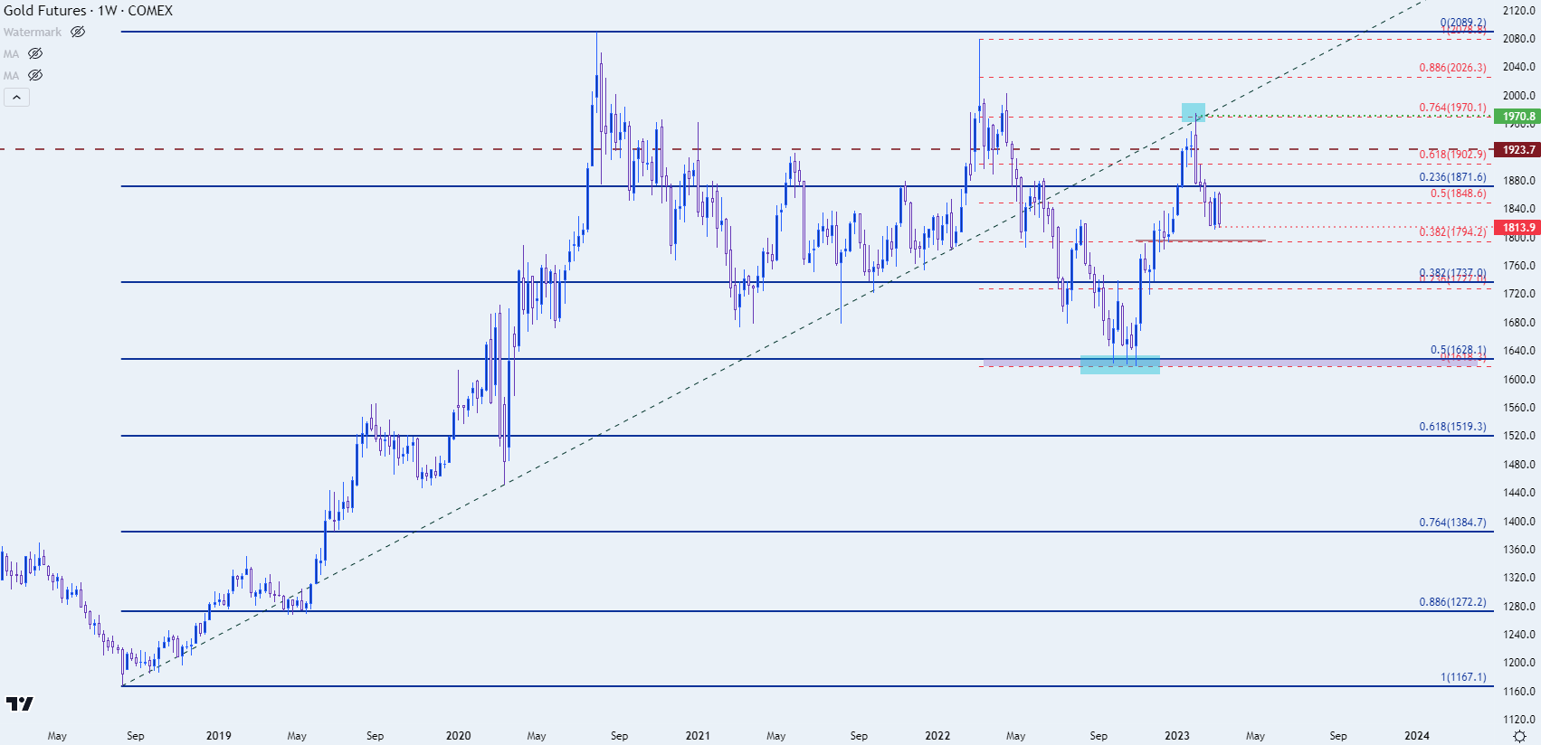 gold weekly price chart 3823