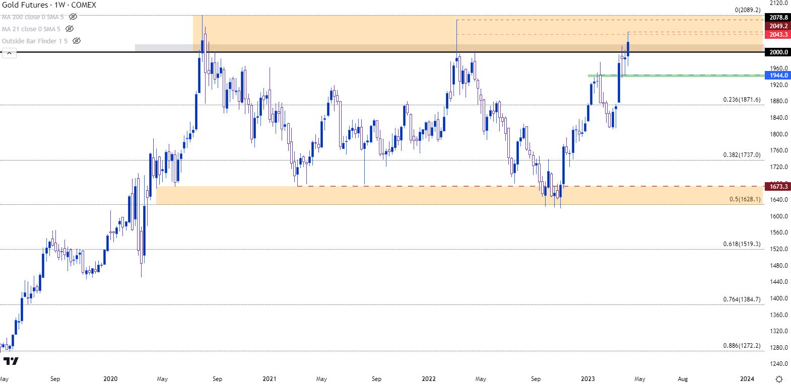 gold weekly price chart 4623