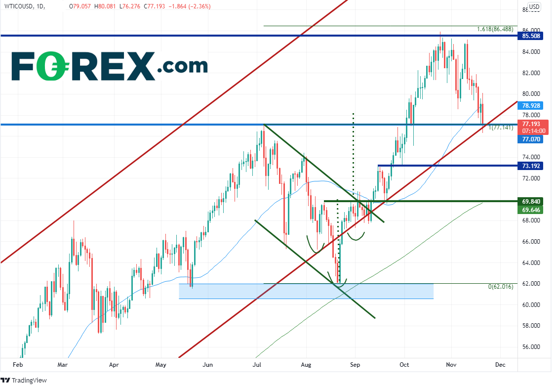 wti daily