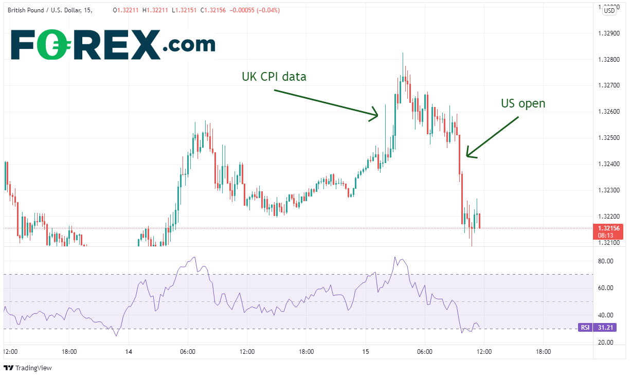 20211215 gbpusd 15