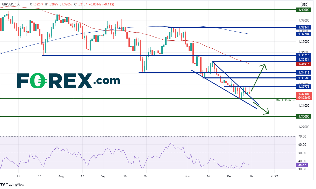 20211215 gbpusd daily