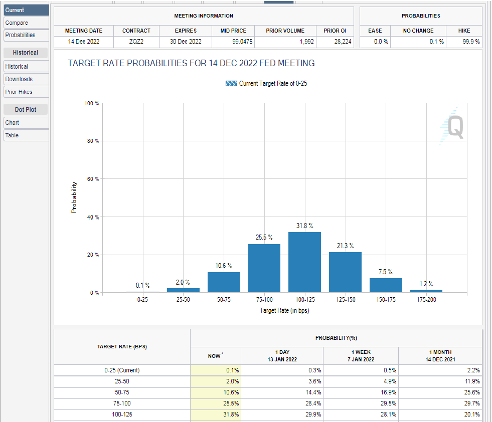 20220114 cmefedwatchtool