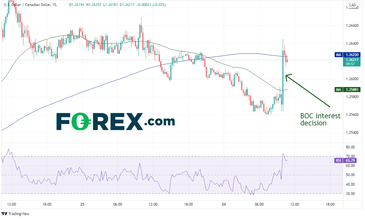 20220126 usdcad 15