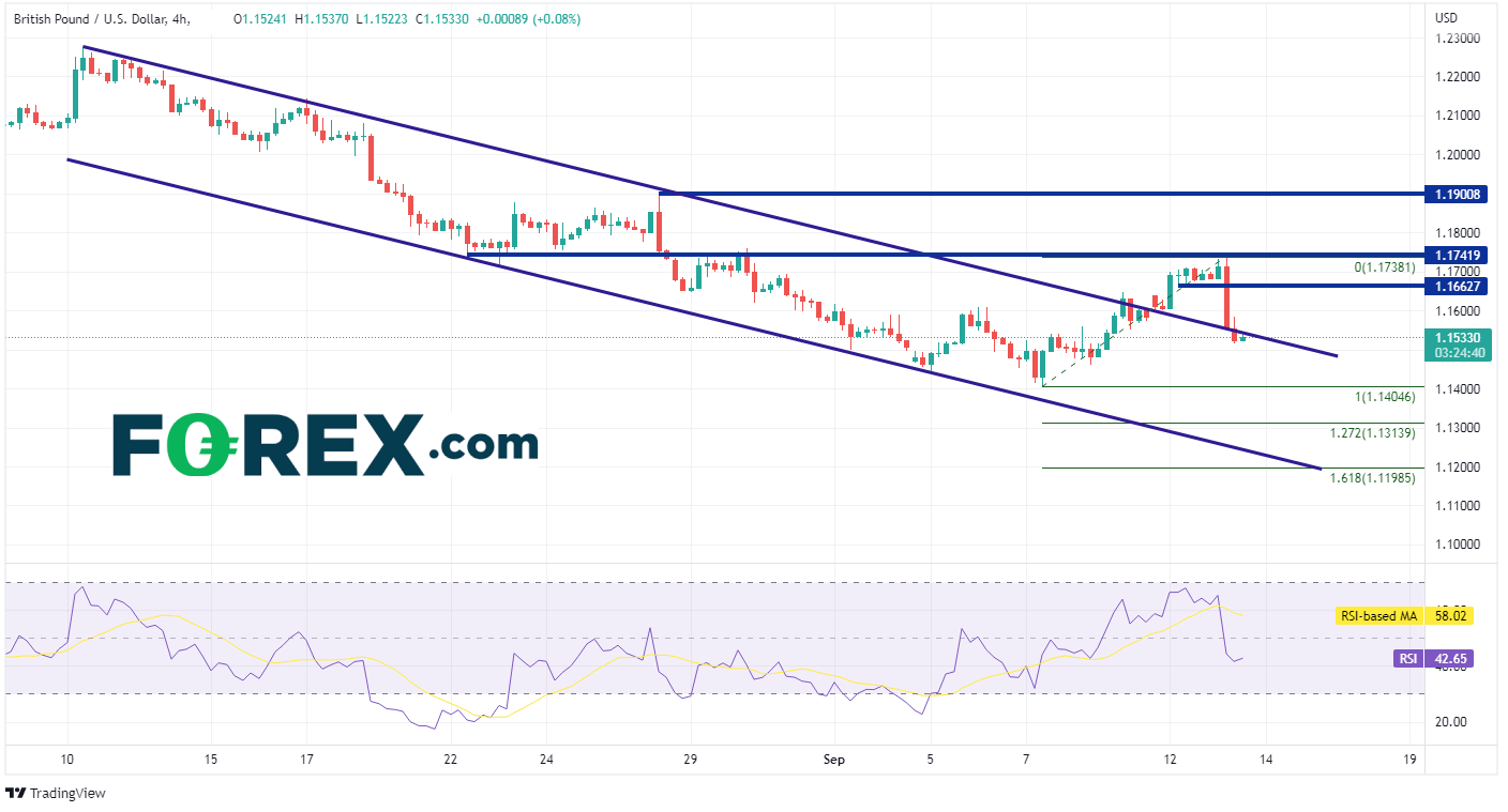 What Will Happen To GBP/USD If The UK Surprises With Higher CPI?