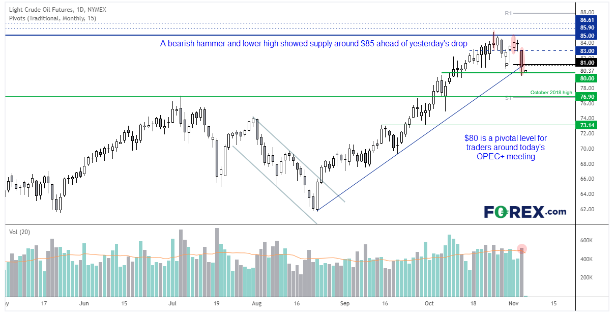 WTI futures fell to $80 yesterday, during its most bearish session in 3-months