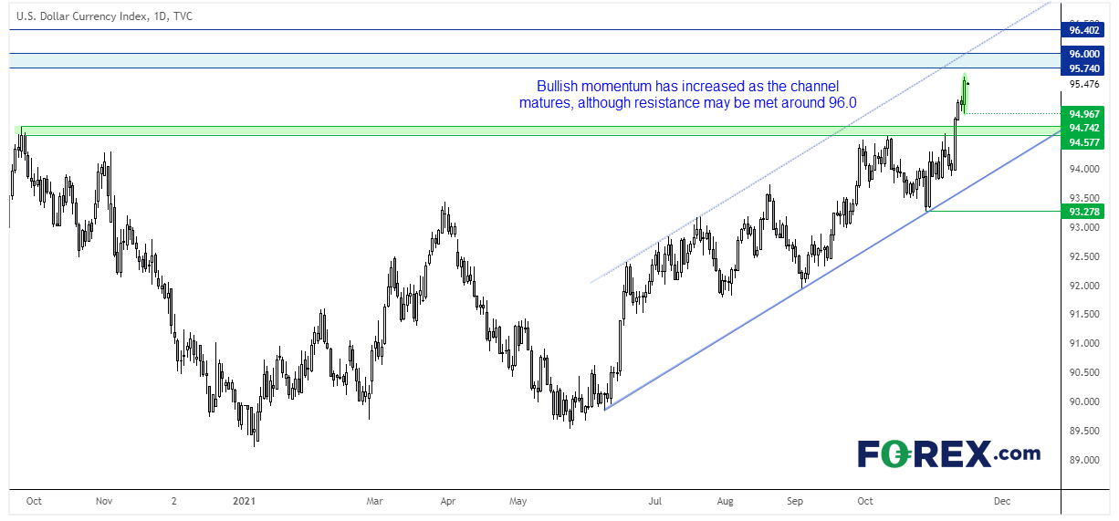 The US dollar index is fast approaching 96.0 within its bullish channel