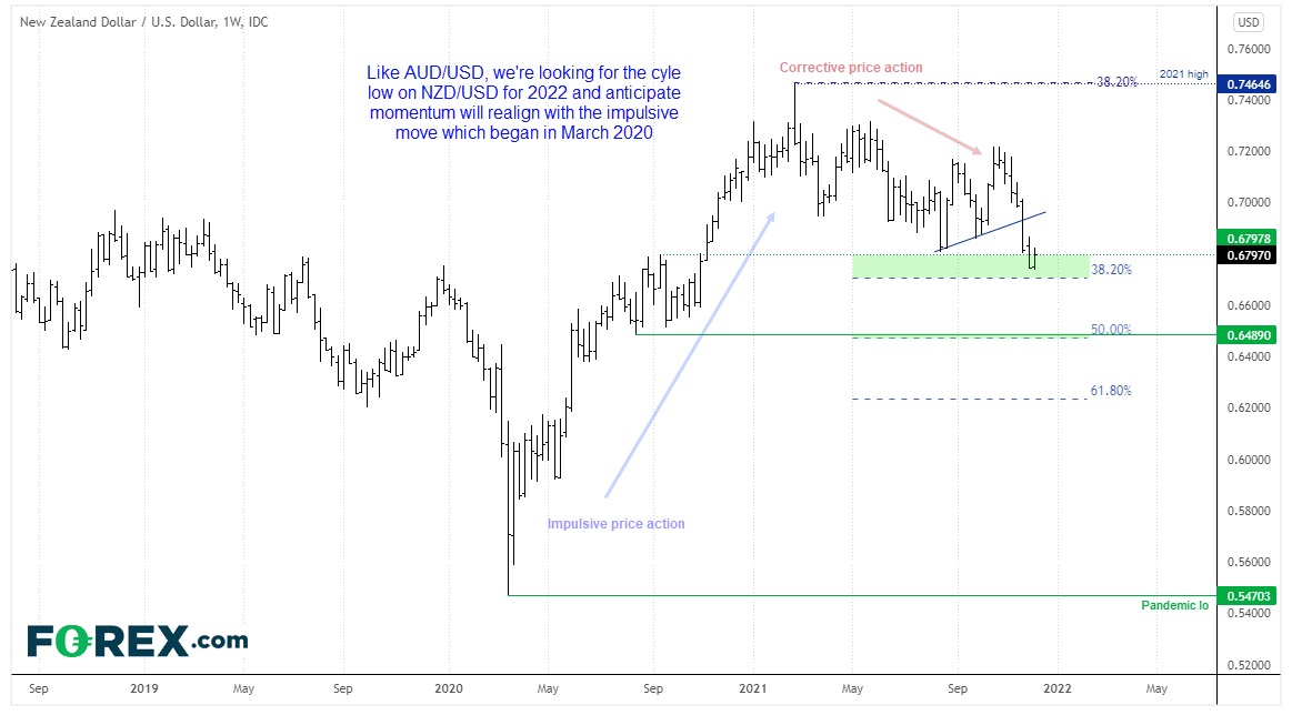 20211210nzdusd2022FX