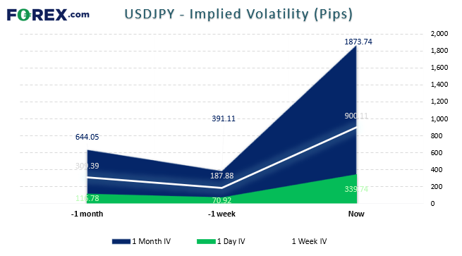 Implied Volatility Screams Higher Ahead Of Tomorrow’s BOJ Meeting