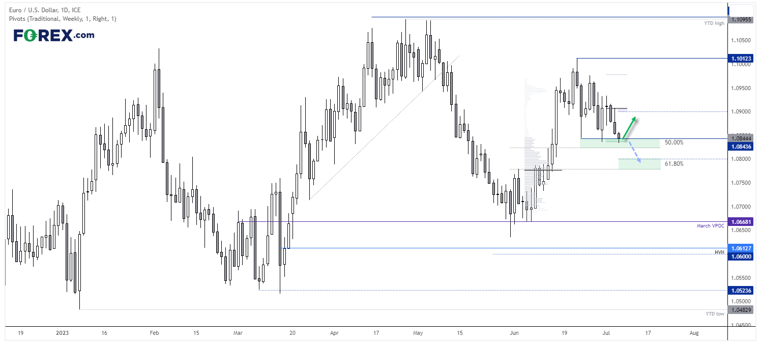 20230706eurusdFX