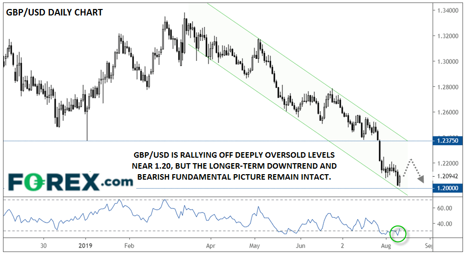 GBP/USD’s Long-Overdue, But Likely Short-Lived, Bounce