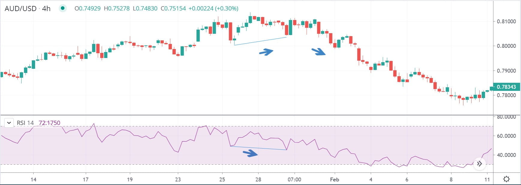 How To Trade Bullish And Bearish Divergences In Forex