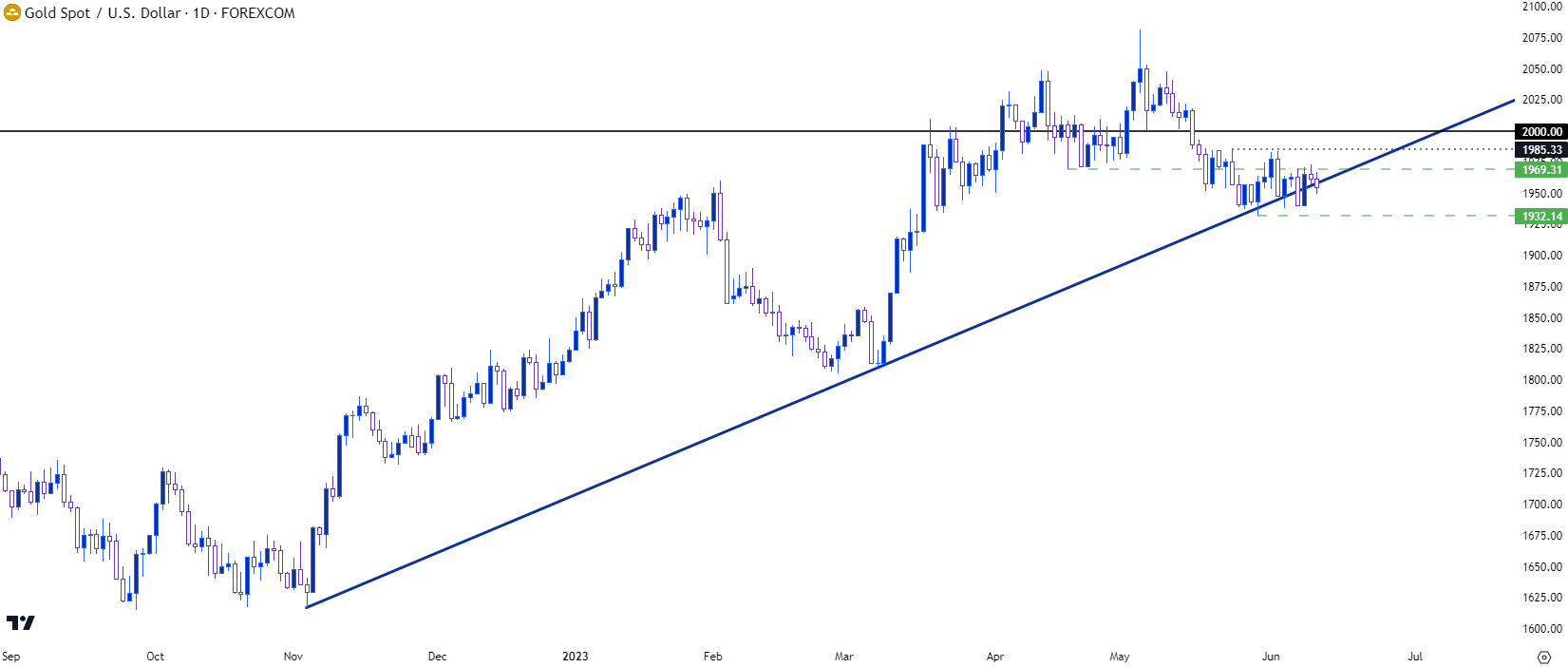 spot gold daily chart 61223