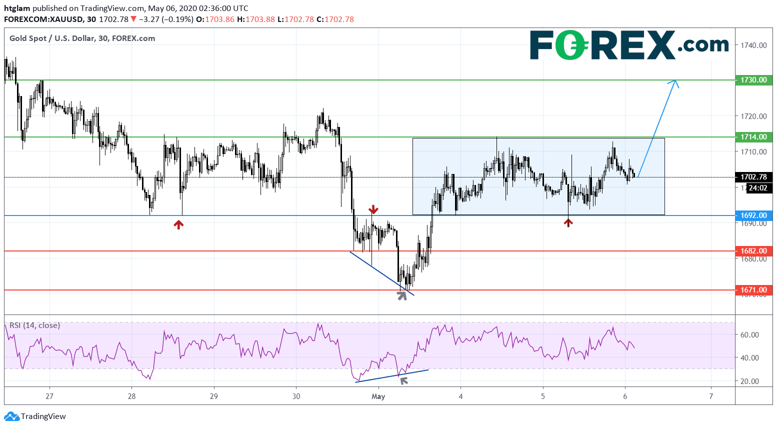 Gold: Key US Jobs Data In Focus