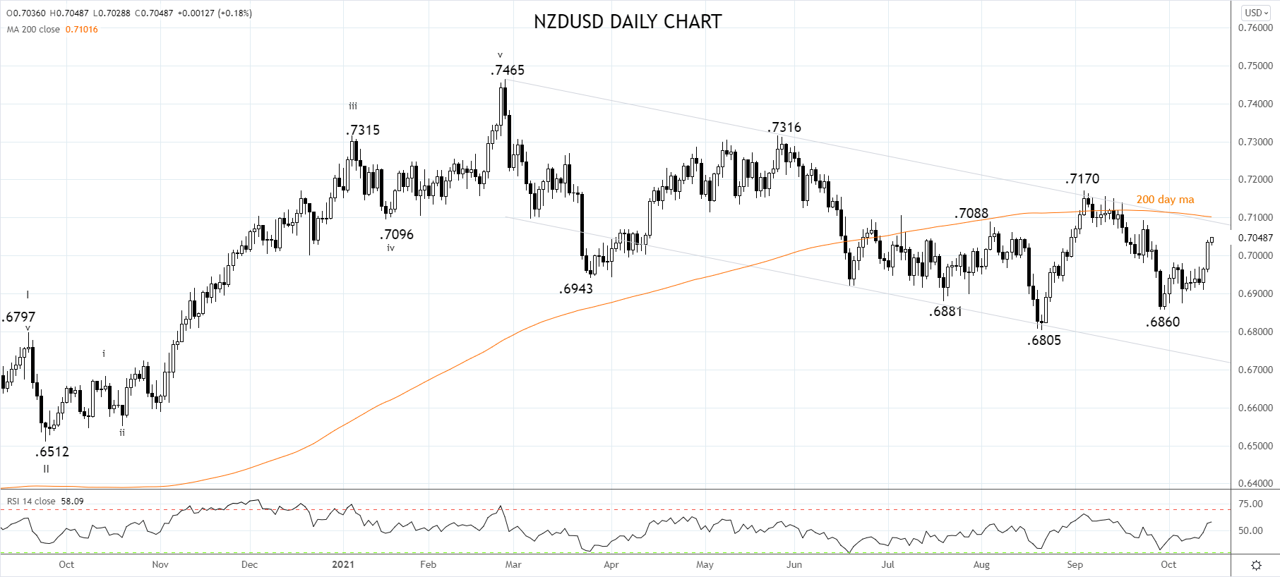 NZDUSD Daily Chart 15th of October