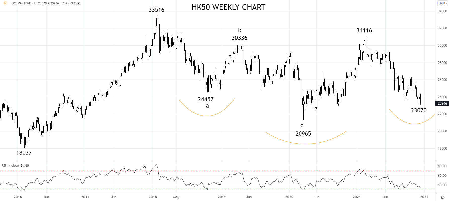 HK50 Weekly