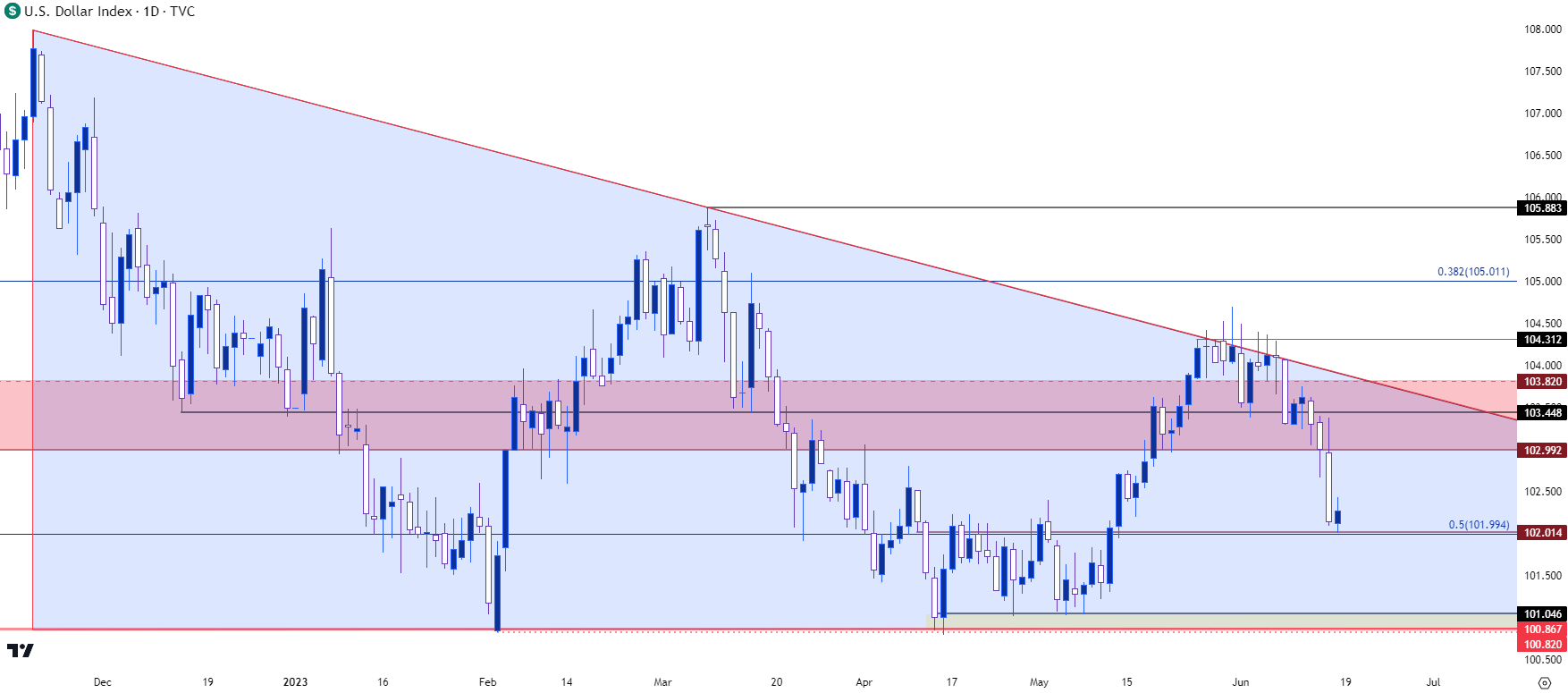 us dollar daily 61623