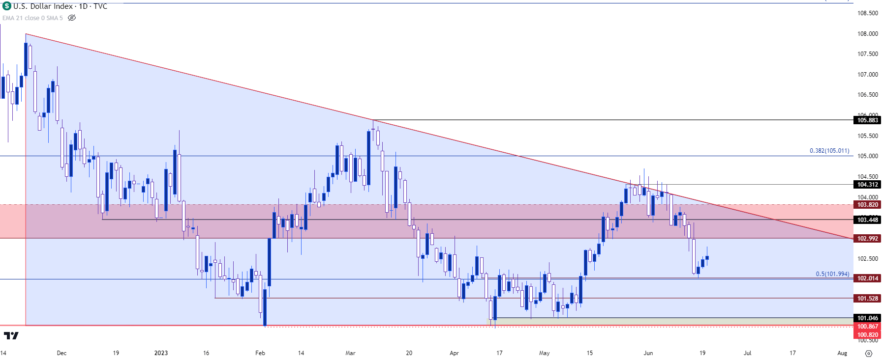 us dollar daily chart 62023