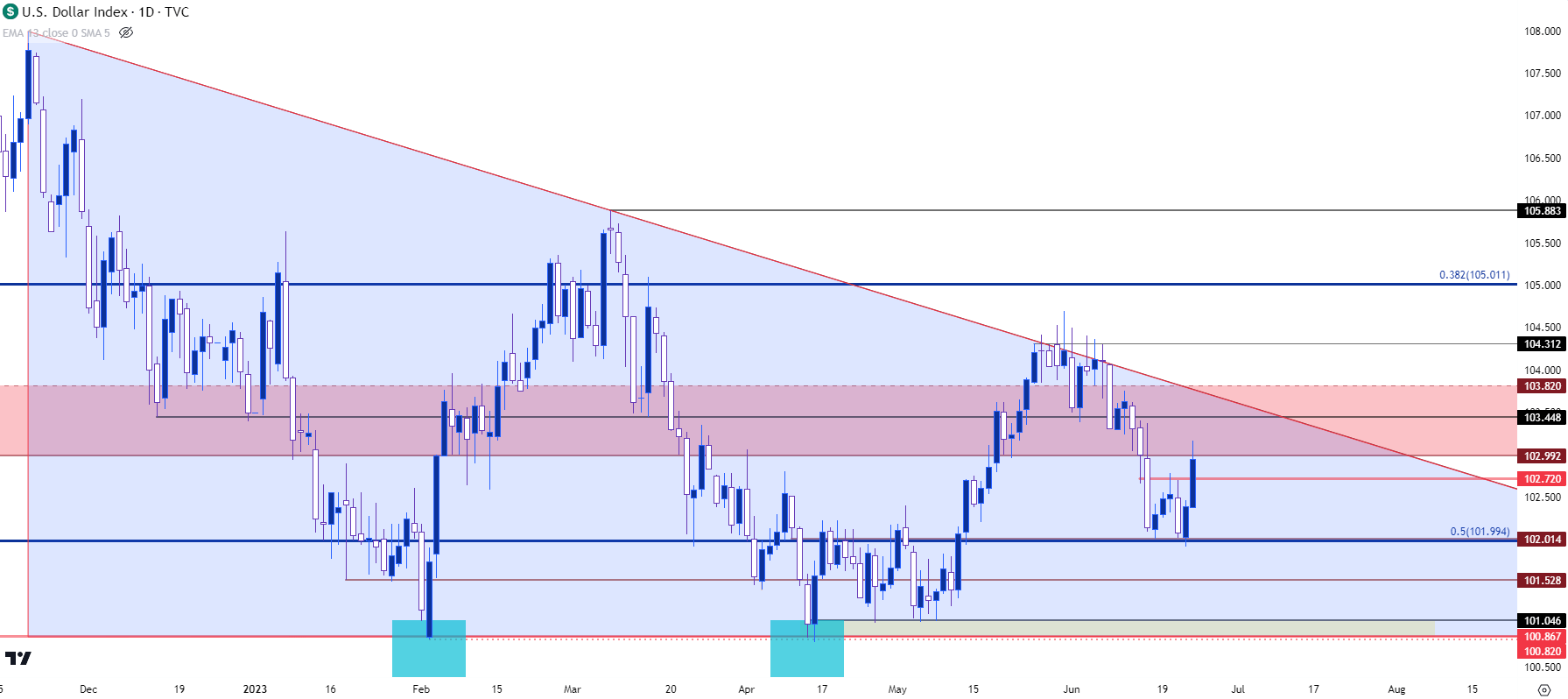 us dollar daily chart 62323